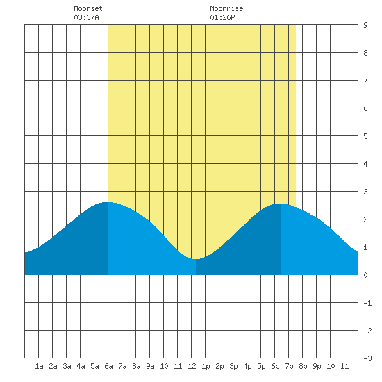 Yale Boathouse tide chart for Wednesday, April 17, 2024
