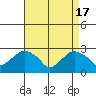 Yale Boathouse tide chart for Wednesday, April 17, 2024