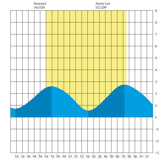 Yale Boathouse tide chart for Thursday, April 18, 2024