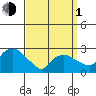 Yale Boathouse tide chart for Monday, April 1, 2024