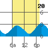 Yale Boathouse tide chart for Saturday, April 20, 2024
