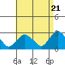 Yale Boathouse tide chart for Sunday, April 21, 2024