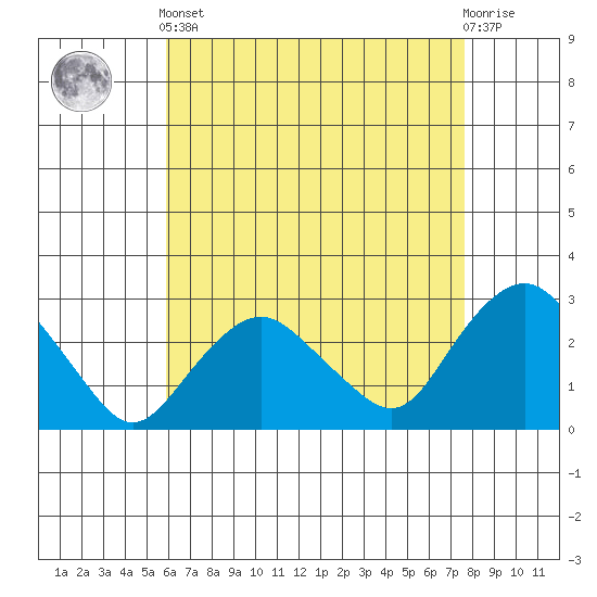 Yale Boathouse tide chart for Tuesday, April 23, 2024