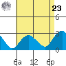 Yale Boathouse tide chart for Tuesday, April 23, 2024