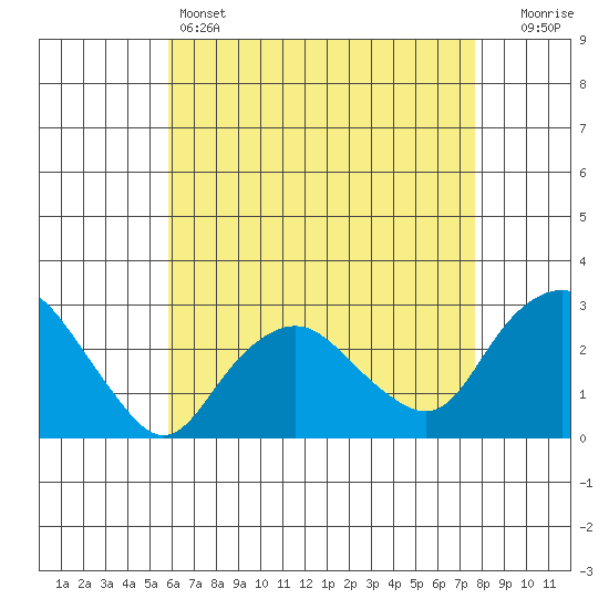 Yale Boathouse tide chart for Thursday, April 25, 2024