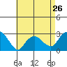 Yale Boathouse tide chart for Friday, April 26, 2024
