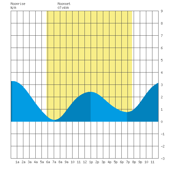 Yale Boathouse tide chart for Saturday, April 27, 2024