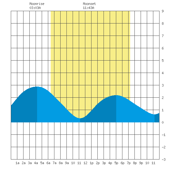 Yale Boathouse tide chart for Tuesday, April 2, 2024