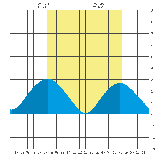 Yale Boathouse tide chart for Thursday, April 4, 2024