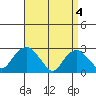 Yale Boathouse tide chart for Thursday, April 4, 2024