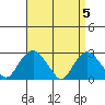 Yale Boathouse tide chart for Friday, April 5, 2024