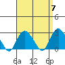 Yale Boathouse tide chart for Sunday, April 7, 2024
