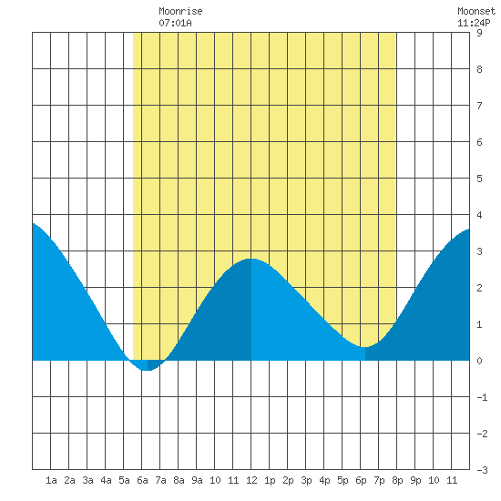 Yale Boathouse tide chart for Friday, May 10, 2024