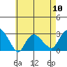 Yale Boathouse tide chart for Friday, May 10, 2024