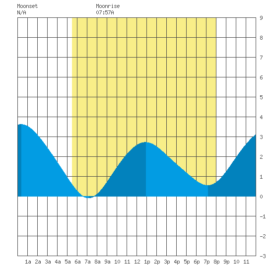 Yale Boathouse tide chart for Saturday, May 11, 2024