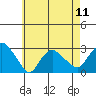 Yale Boathouse tide chart for Saturday, May 11, 2024