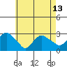 Yale Boathouse tide chart for Monday, May 13, 2024