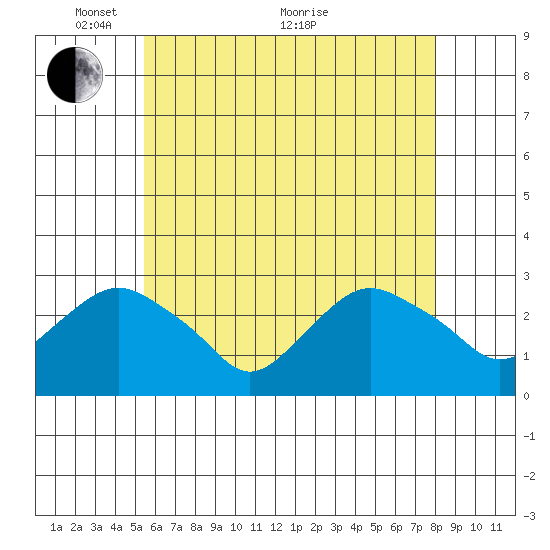 Yale Boathouse tide chart for Wednesday, May 15, 2024
