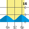 Yale Boathouse tide chart for Thursday, May 16, 2024