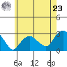 Yale Boathouse tide chart for Thursday, May 23, 2024