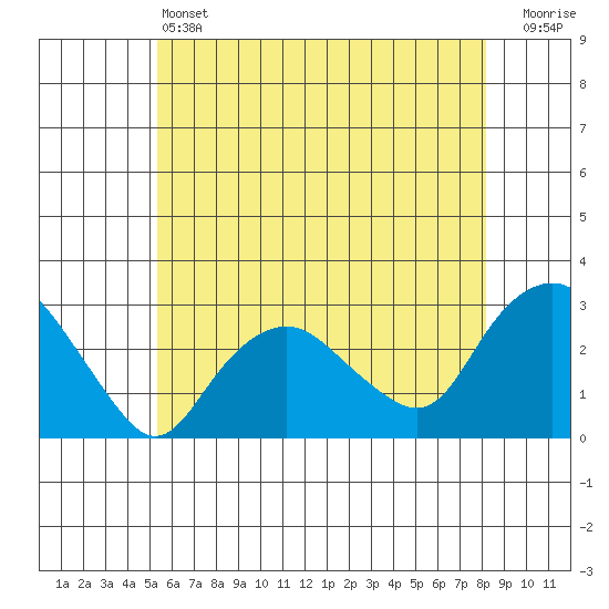 Yale Boathouse tide chart for Friday, May 24, 2024