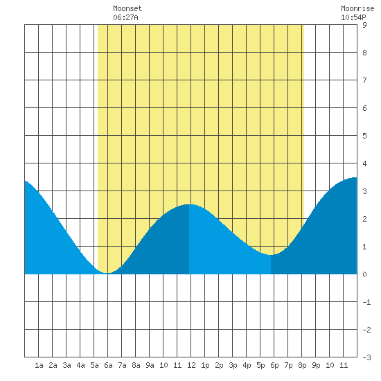 Yale Boathouse tide chart for Saturday, May 25, 2024