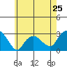 Yale Boathouse tide chart for Saturday, May 25, 2024
