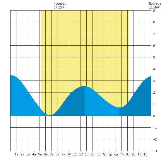 Yale Boathouse tide chart for Sunday, May 26, 2024