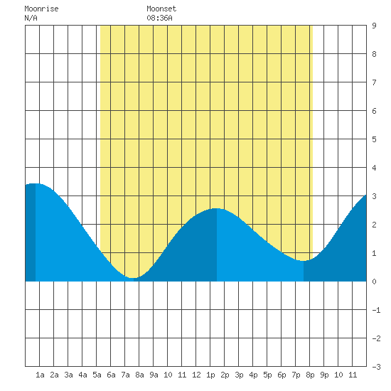 Yale Boathouse tide chart for Monday, May 27, 2024