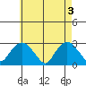 Yale Boathouse tide chart for Friday, May 3, 2024