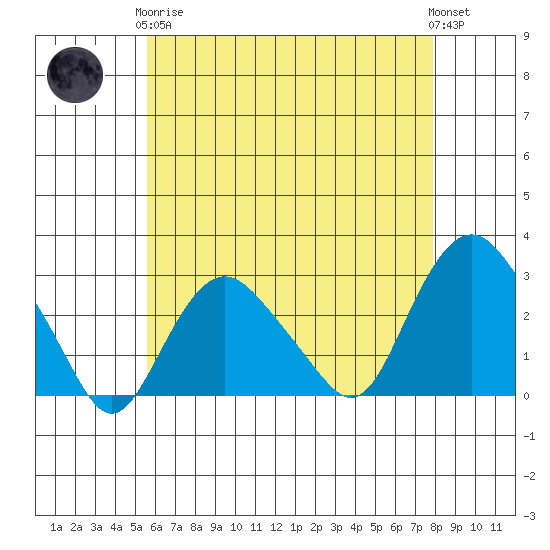 Yale Boathouse tide chart for Tuesday, May 7, 2024