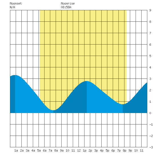 Yale Boathouse tide chart for Monday, June 10, 2024