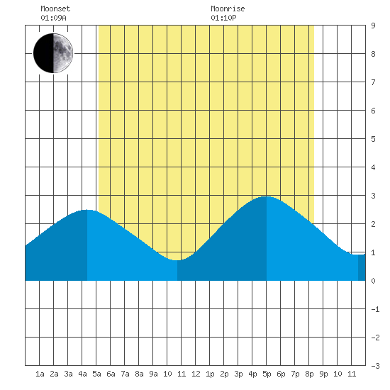 Yale Boathouse tide chart for Friday, June 14, 2024