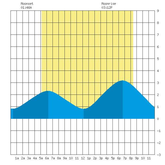 Yale Boathouse tide chart for Sunday, June 16, 2024
