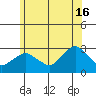 Yale Boathouse tide chart for Sunday, June 16, 2024