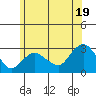 Yale Boathouse tide chart for Wednesday, June 19, 2024