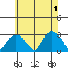 Yale Boathouse tide chart for Saturday, June 1, 2024