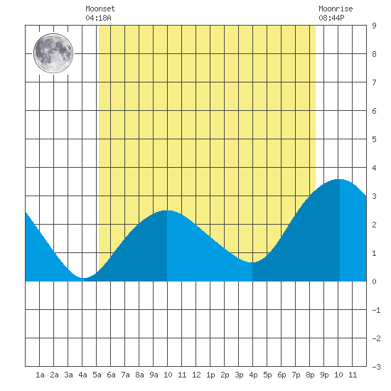 Yale Boathouse tide chart for Friday, June 21, 2024