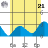 Yale Boathouse tide chart for Friday, June 21, 2024