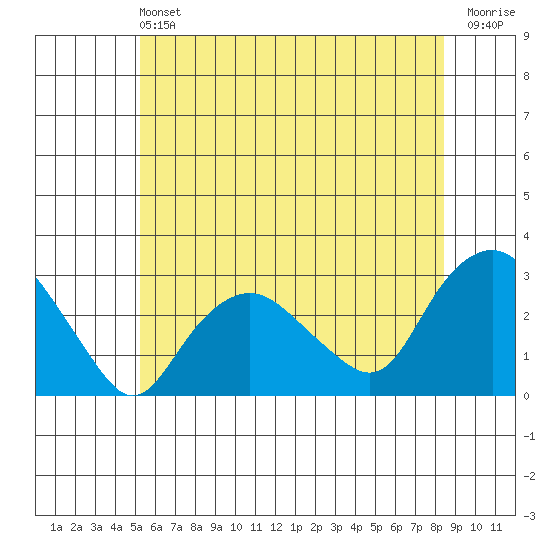 Yale Boathouse tide chart for Saturday, June 22, 2024