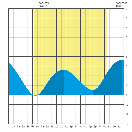 Yale Boathouse tide chart for Sunday, June 23, 2024