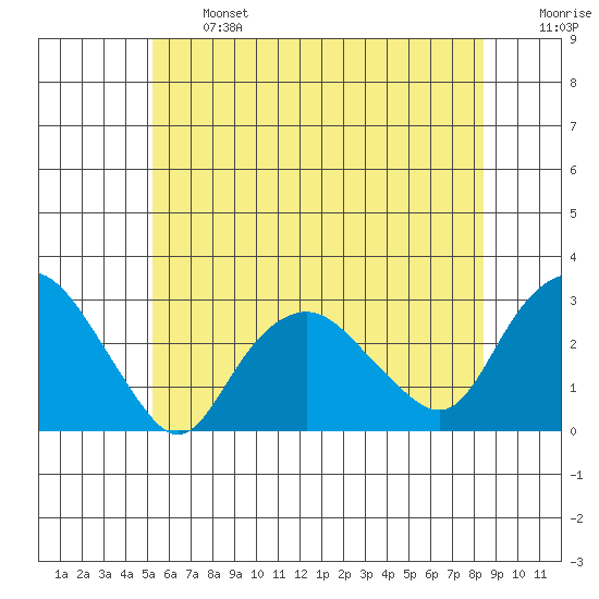 Yale Boathouse tide chart for Monday, June 24, 2024