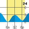 Yale Boathouse tide chart for Monday, June 24, 2024