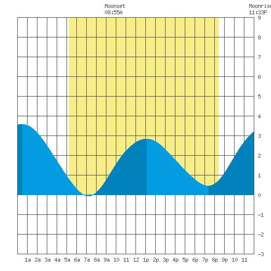 Yale Boathouse tide chart for Tuesday, June 25, 2024