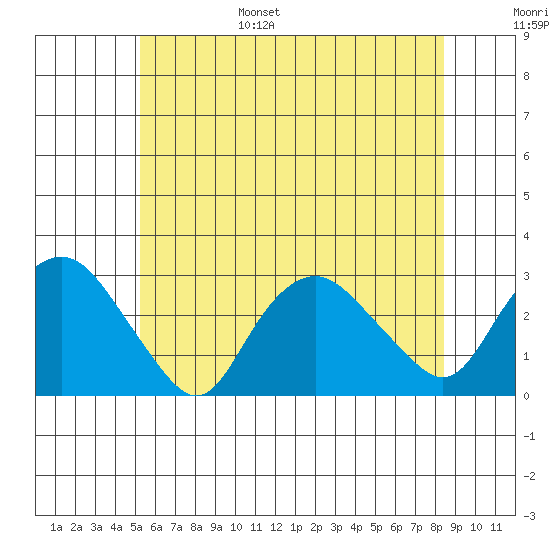 Yale Boathouse tide chart for Wednesday, June 26, 2024