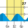 Yale Boathouse tide chart for Thursday, June 27, 2024