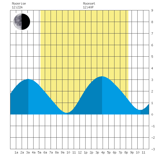 Yale Boathouse tide chart for Friday, June 28, 2024