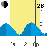 Yale Boathouse tide chart for Friday, June 28, 2024