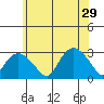 Yale Boathouse tide chart for Saturday, June 29, 2024