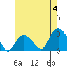 Yale Boathouse tide chart for Tuesday, June 4, 2024